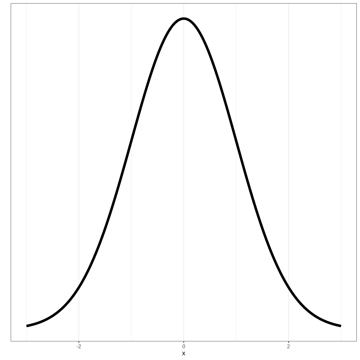 plot of chunk plot standard normal
